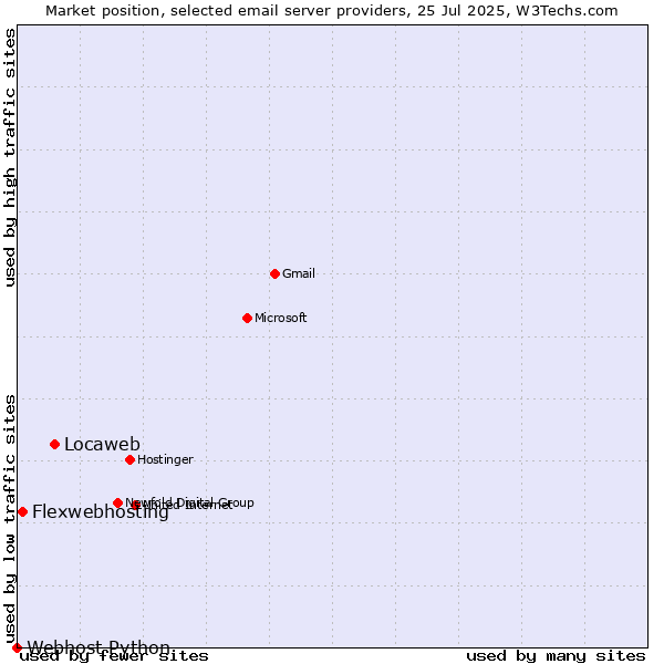 Market position of Locaweb vs. Flexwebhosting vs. Webhost Python