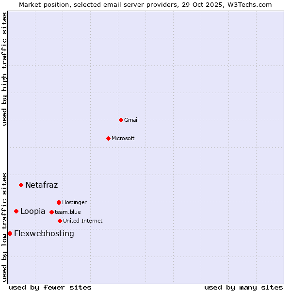 Market position of Netafraz vs. Loopia vs. Flexwebhosting