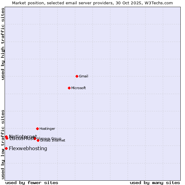 Market position of LucusHost vs. Netinternet vs. Flexwebhosting