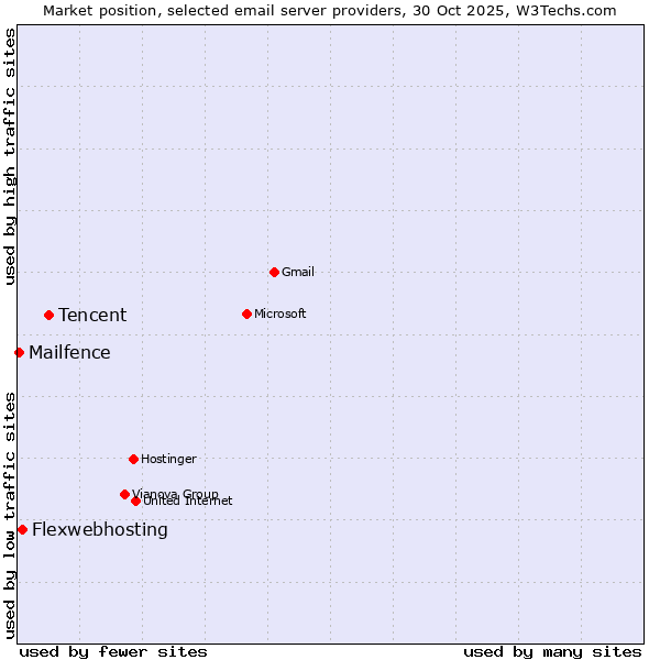 Market position of Tencent vs. Flexwebhosting vs. Mailfence