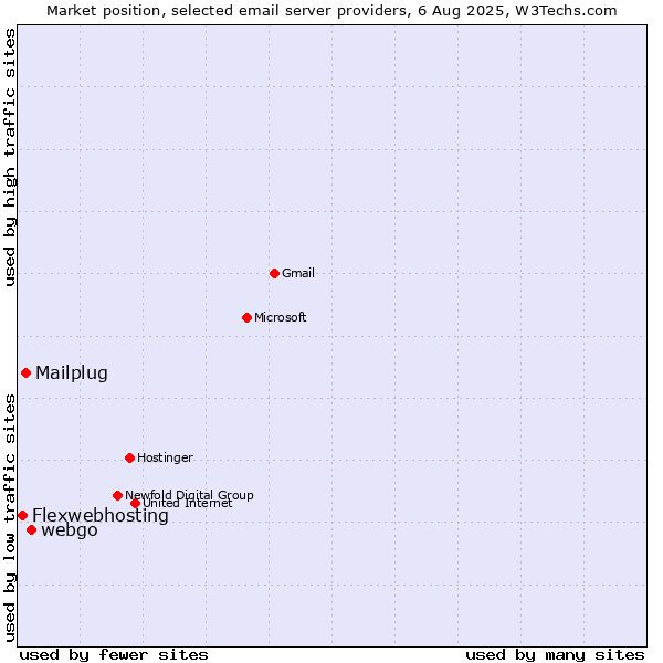 Market position of webgo vs. Mailplug vs. Flexwebhosting
