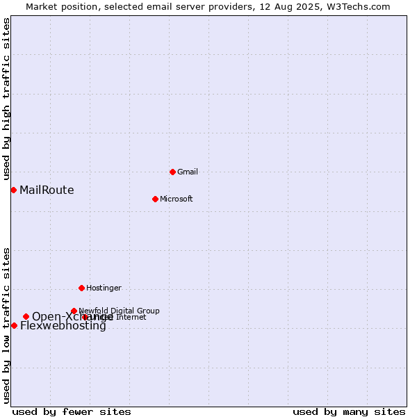 Market position of Open-Xchange vs. Flexwebhosting vs. MailRoute