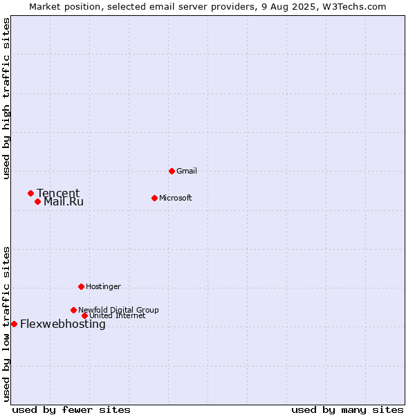 Market position of Mail.Ru vs. Tencent vs. Flexwebhosting