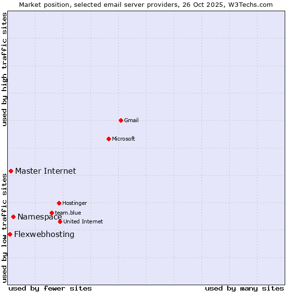 Market position of Namespace vs. Master Internet vs. Flexwebhosting