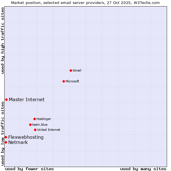 Market position of Master Internet vs. Netmark vs. Flexwebhosting