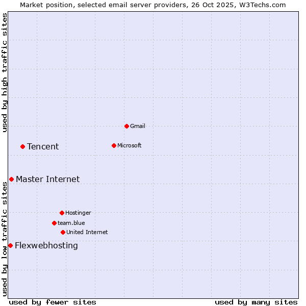 Market position of Tencent vs. Master Internet vs. Flexwebhosting
