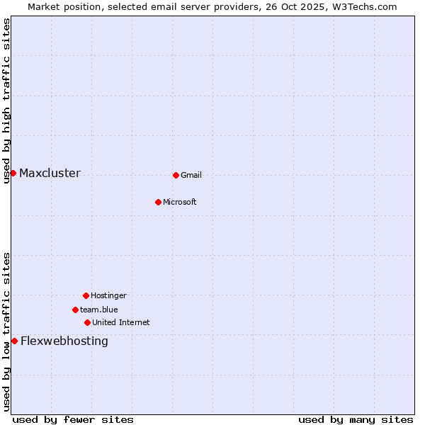 Market position of Flexwebhosting vs. Maxcluster