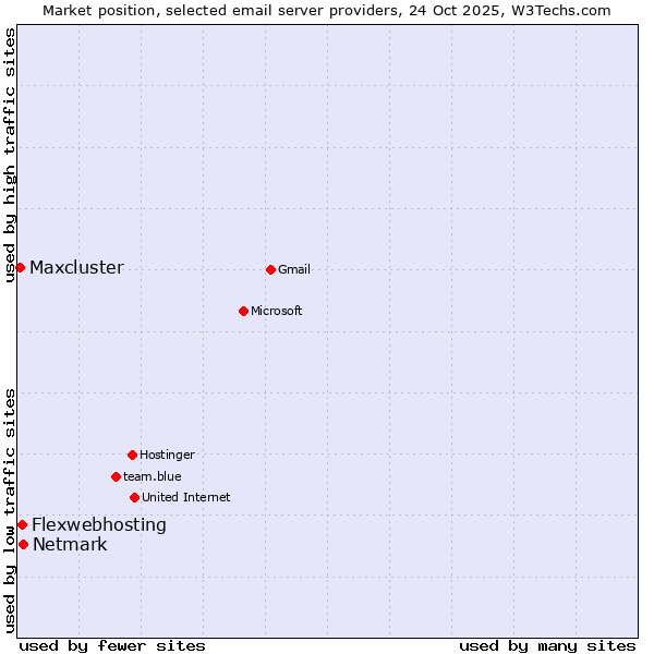 Market position of Netmark vs. Flexwebhosting vs. Maxcluster