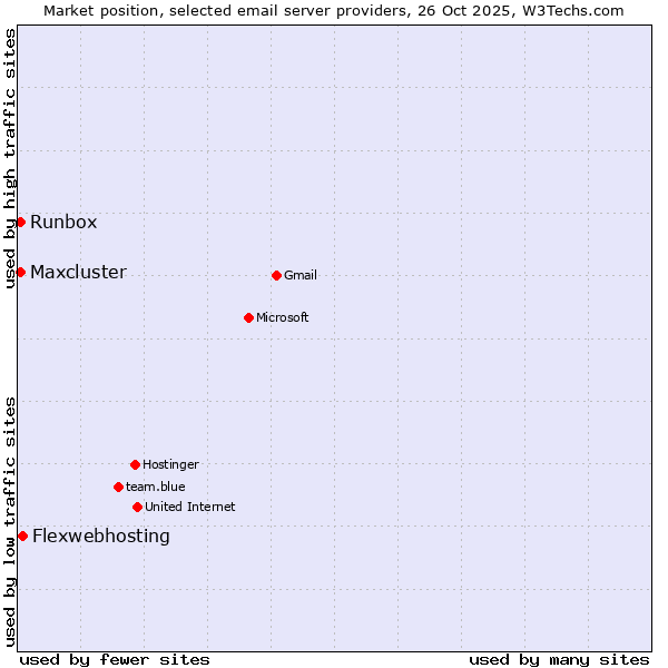 Market position of Flexwebhosting vs. Runbox vs. Maxcluster