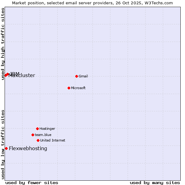 Market position of IBM vs. Flexwebhosting vs. Maxcluster