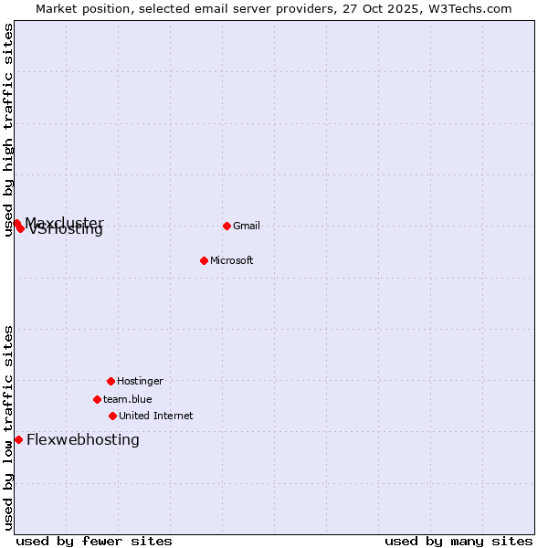 Market position of VSHosting vs. Flexwebhosting vs. Maxcluster