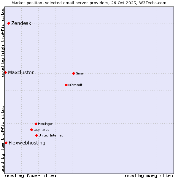Market position of Zendesk vs. Flexwebhosting vs. Maxcluster