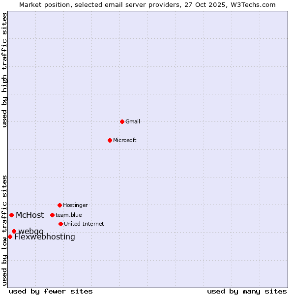 Market position of webgo vs. McHost vs. Flexwebhosting