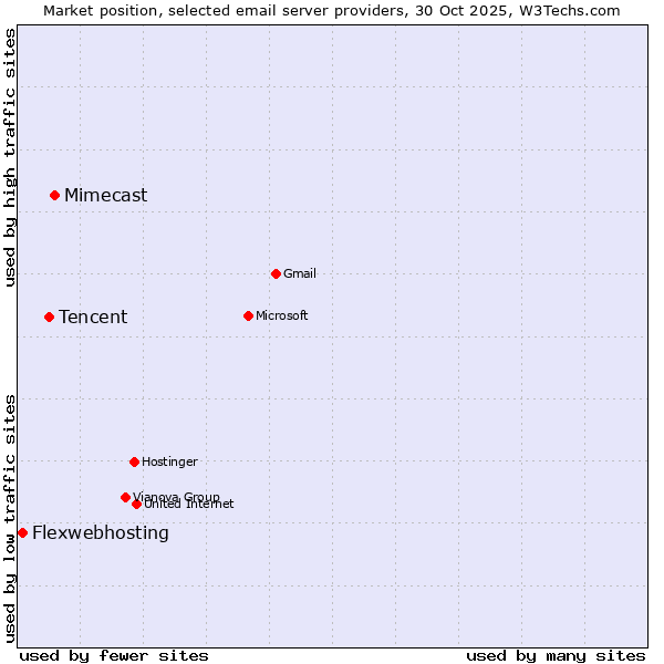 Market position of Mimecast vs. Tencent vs. Flexwebhosting