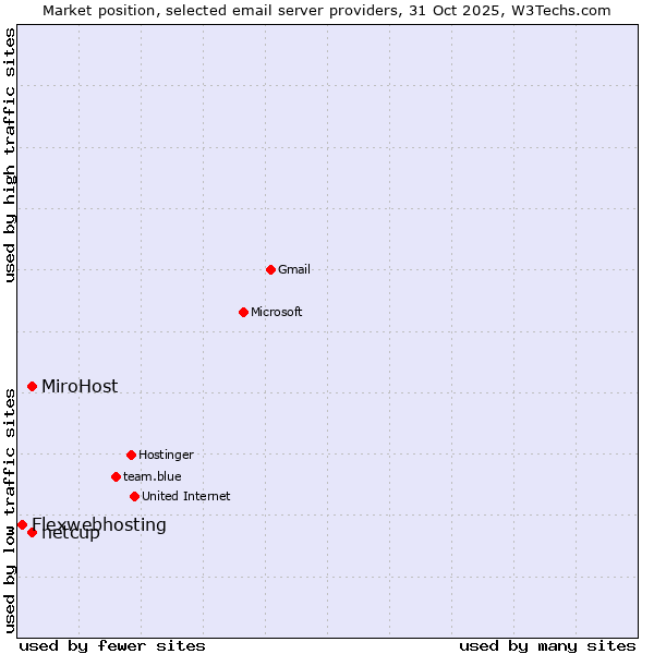 Market position of netcup vs. MiroHost vs. Flexwebhosting