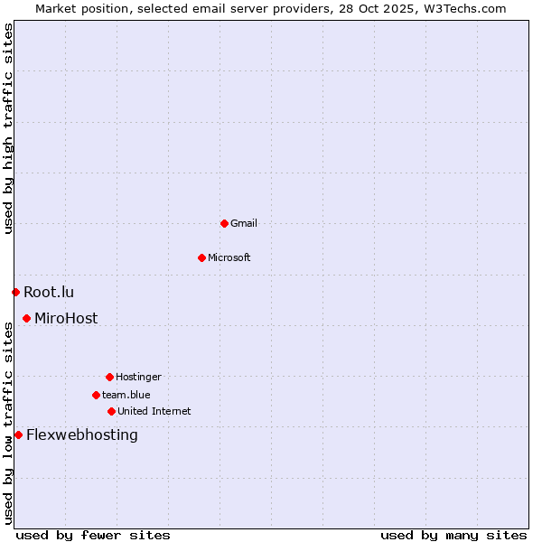 Market position of MiroHost vs. Flexwebhosting vs. Root.lu