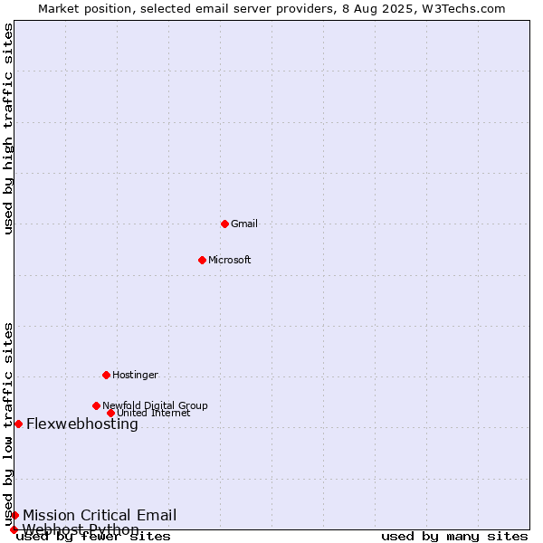 Market position of Flexwebhosting vs. Mission Critical Email vs. Webhost Python