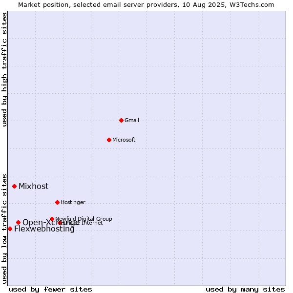 Market position of Open-Xchange vs. Mixhost vs. Flexwebhosting