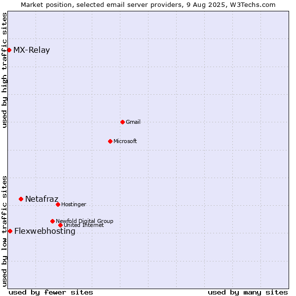 Market position of Netafraz vs. Flexwebhosting vs. MX-Relay