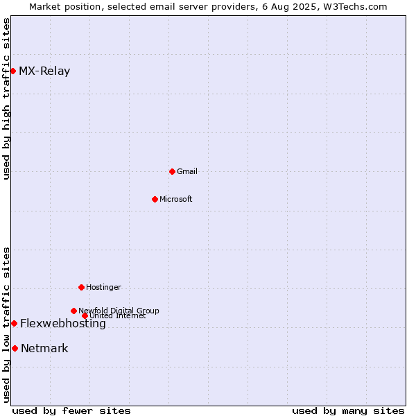 Market position of Netmark vs. Flexwebhosting vs. MX-Relay
