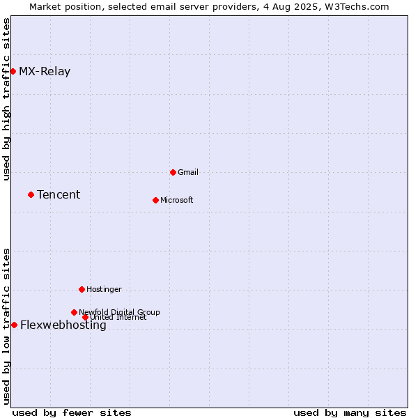 Market position of Tencent vs. Flexwebhosting vs. MX-Relay