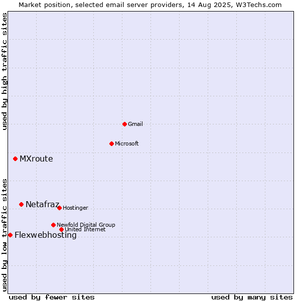 Market position of Netafraz vs. MXroute vs. Flexwebhosting