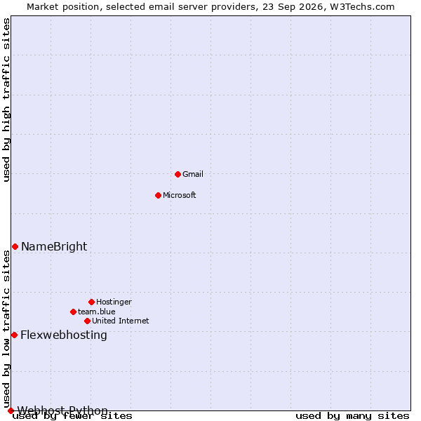Market position of NameBright vs. Flexwebhosting vs. Webhost Python