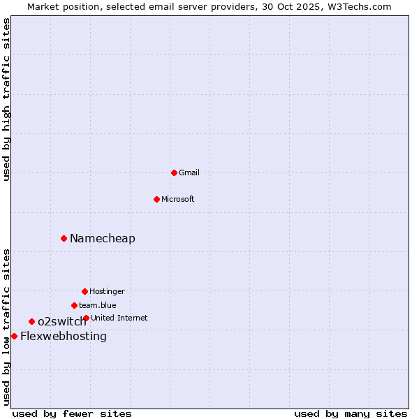 Market position of Namecheap vs. o2switch vs. Flexwebhosting