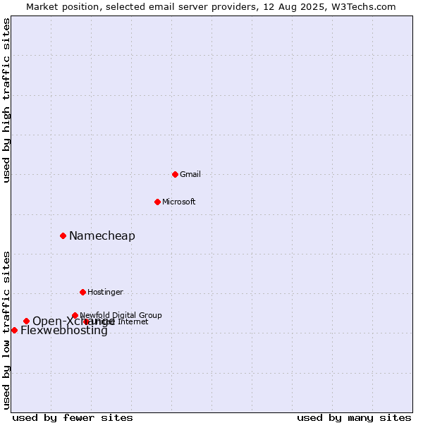 Market position of Namecheap vs. Open-Xchange vs. Flexwebhosting