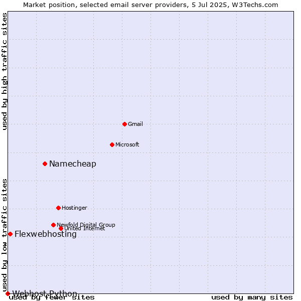 Market position of Namecheap vs. Flexwebhosting vs. Webhost Python