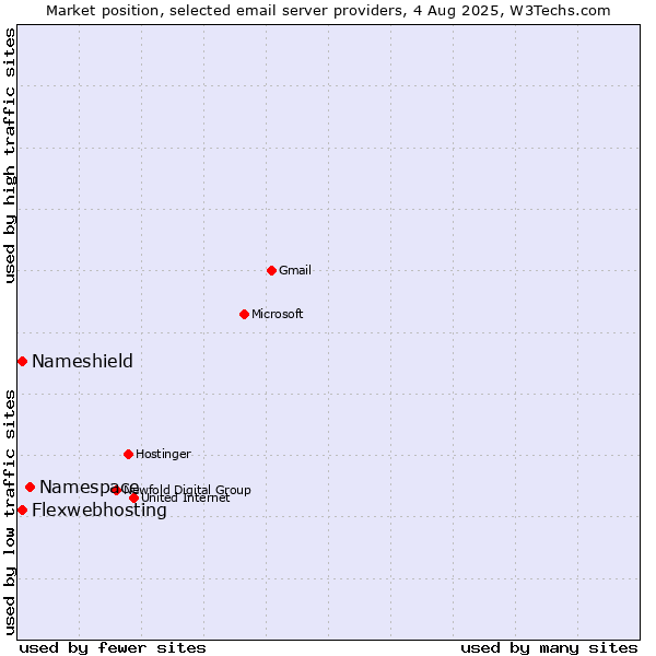 Market position of Namespace vs. Flexwebhosting vs. Nameshield