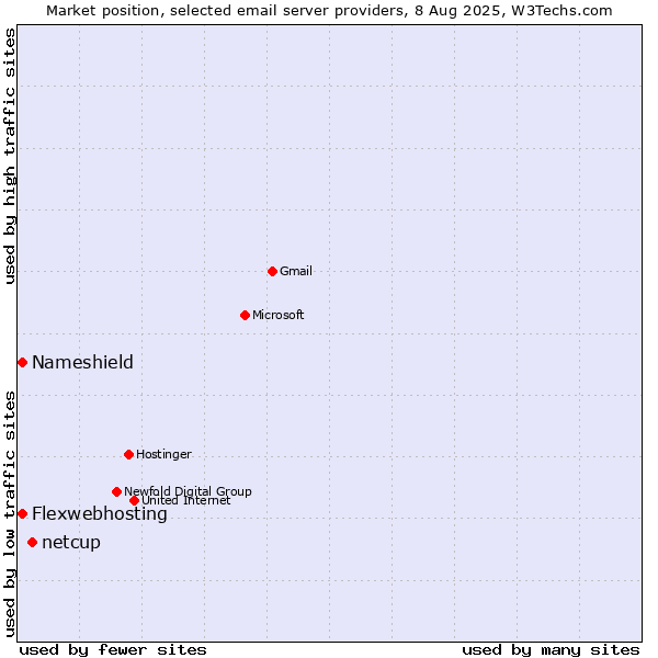 Market position of netcup vs. Flexwebhosting vs. Nameshield