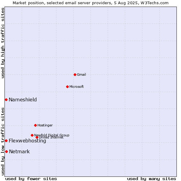 Market position of Netmark vs. Flexwebhosting vs. Nameshield