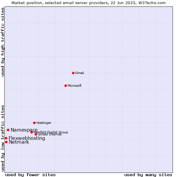 Market position of Namespace vs. Netmark vs. Flexwebhosting