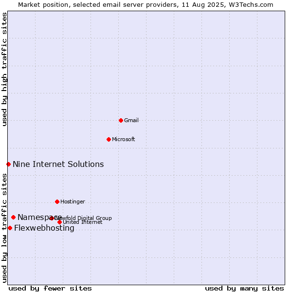 Market position of Namespace vs. Flexwebhosting vs. Nine Internet Solutions