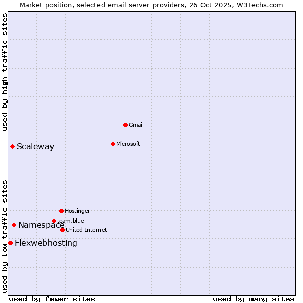 Market position of Namespace vs. Scaleway vs. Flexwebhosting