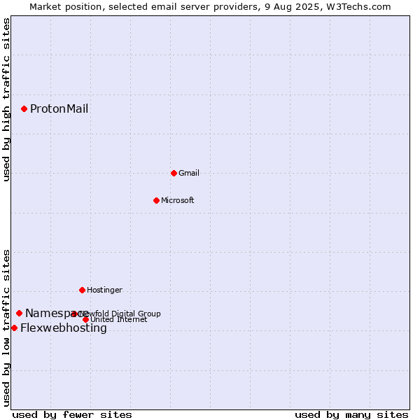 Market position of ProtonMail vs. Namespace vs. Flexwebhosting