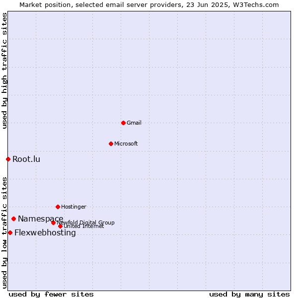 Market position of Namespace vs. Flexwebhosting vs. Root.lu