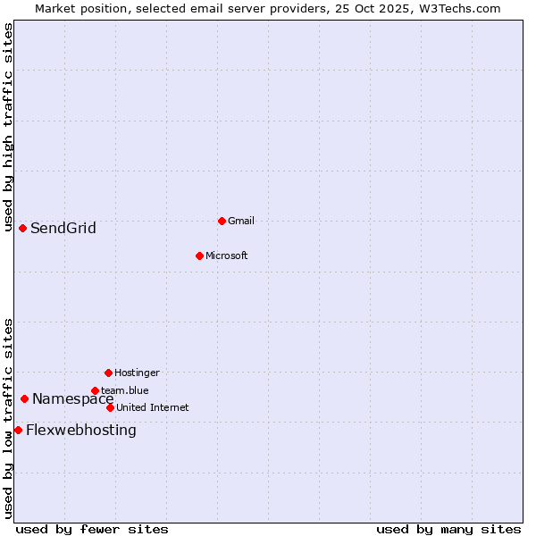 Market position of Namespace vs. SendGrid vs. Flexwebhosting