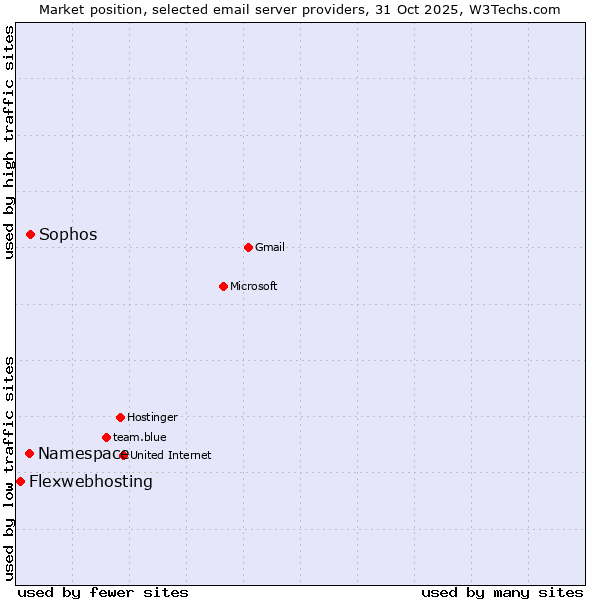 Market position of Sophos vs. Namespace vs. Flexwebhosting