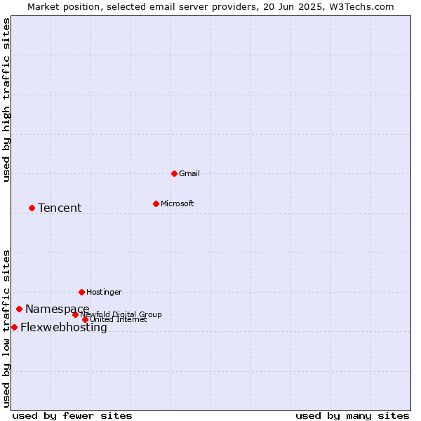 Market position of Tencent vs. Namespace vs. Flexwebhosting