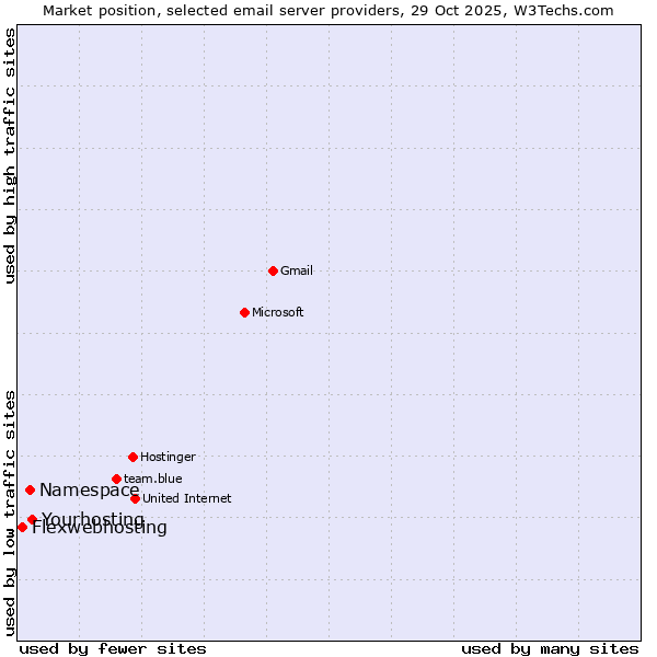 Market position of Yourhosting vs. Namespace vs. Flexwebhosting