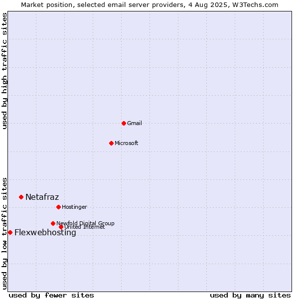 Market position of Netafraz vs. Flexwebhosting