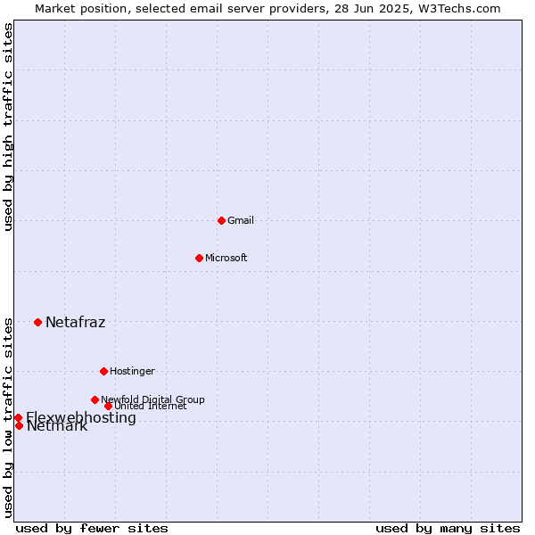 Market position of Netafraz vs. Netmark vs. Flexwebhosting