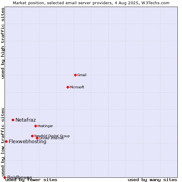 Market position of Netafraz vs. Flexwebhosting vs. Raidboxes