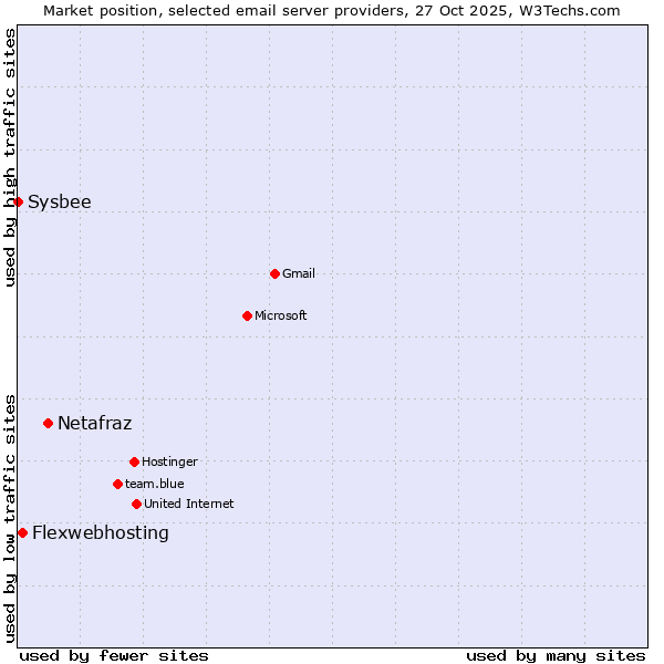 Market position of Netafraz vs. Flexwebhosting vs. Sysbee