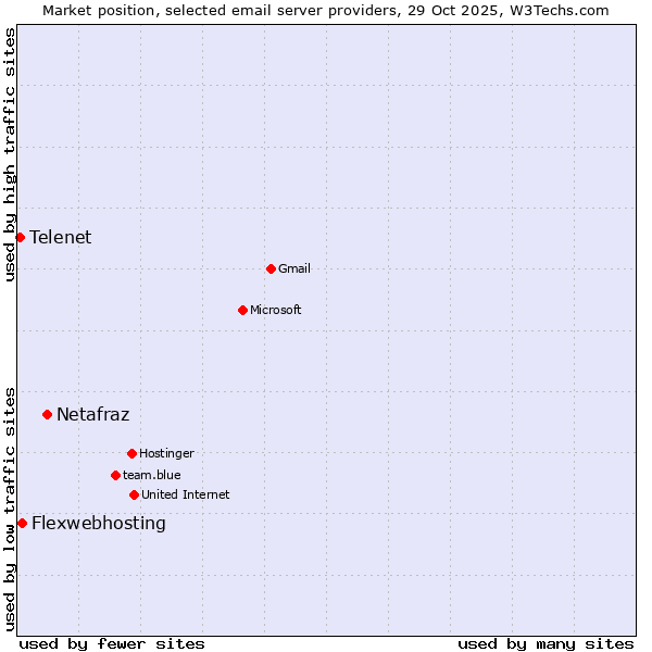 Market position of Netafraz vs. Flexwebhosting vs. Telenet