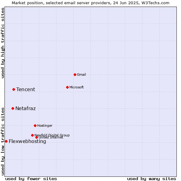 Market position of Tencent vs. Netafraz vs. Flexwebhosting