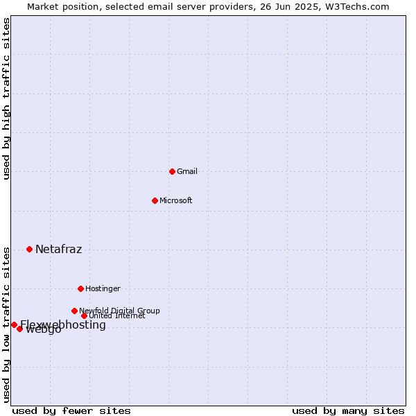 Market position of Netafraz vs. webgo vs. Flexwebhosting