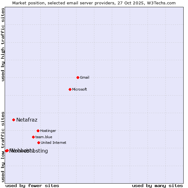 Market position of Netafraz vs. Webhost1 vs. Flexwebhosting